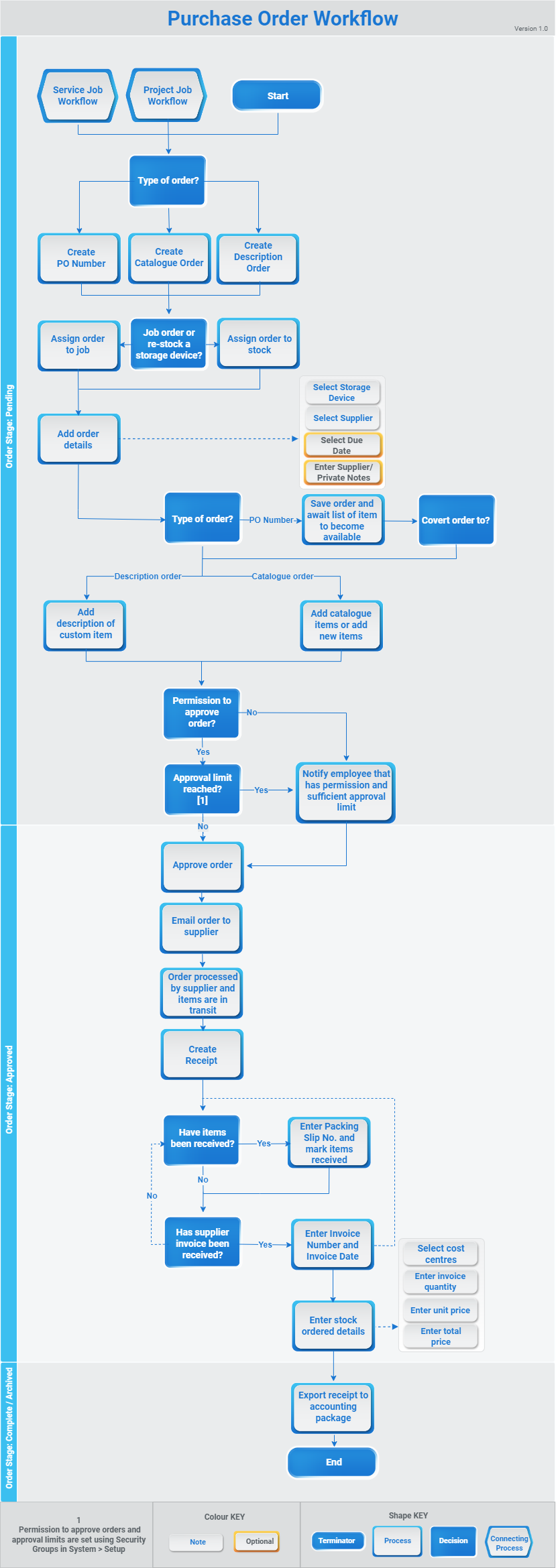 A screenshot of the workflow for purchase orders.
